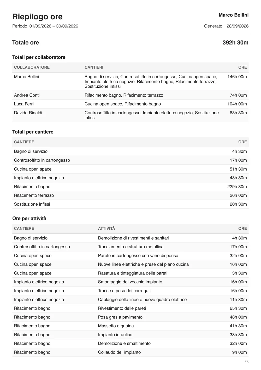 PDF del riepilogo ore di settembre, per collaboratore e per cantiere
