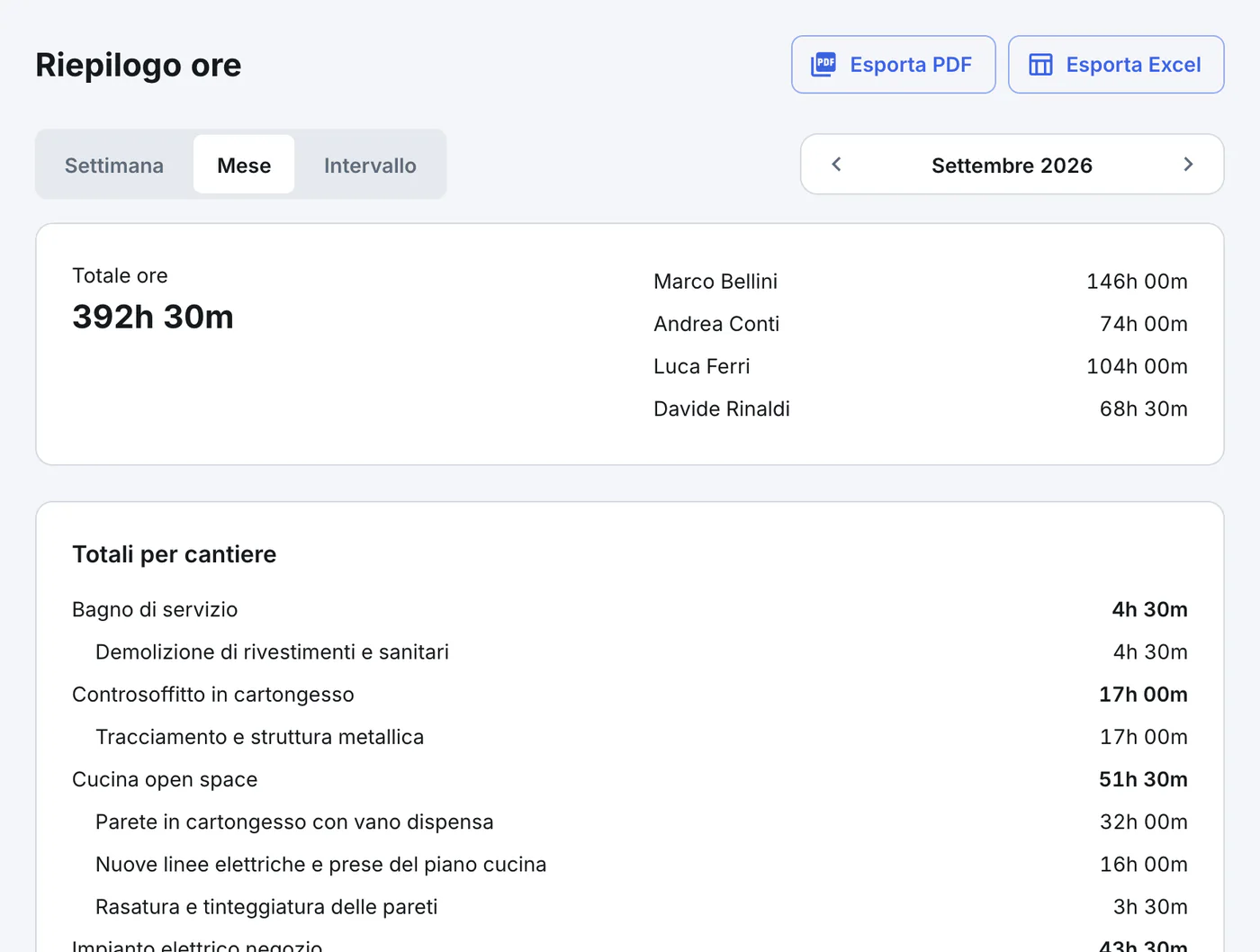 Artesan sul web: riepilogo delle ore di settembre per collaboratore e per cantiere
